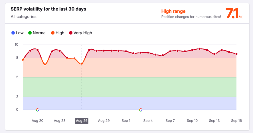 Why Semrush Sensor Still Shows High SERP Volatility After Google's August 2024 Core Update